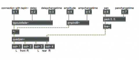 Abstraction for delay with quadraphonic panning