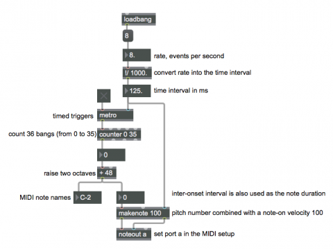 Cromatic Scale