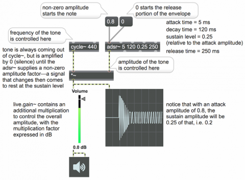 How the adsr~ object works | Max Cookbook