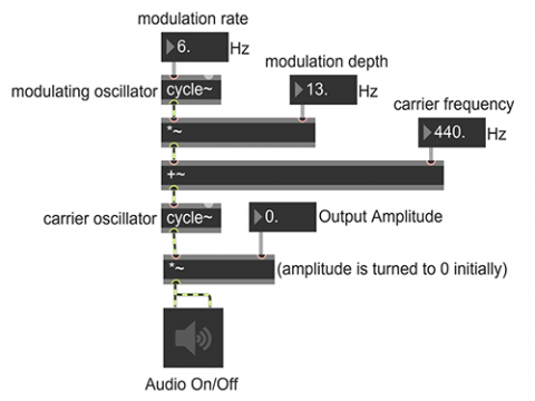Atomisk musiker Bedstefar Frequency modulation of sinusoidal tones | Max Cookbook